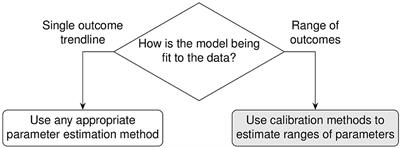 Calibration methods to fit parameters within complex biological models